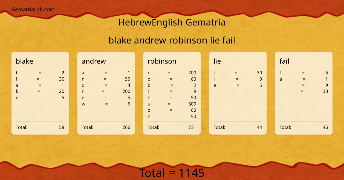 blake andrew robinson lie fail in hebrewEnglish Gematria